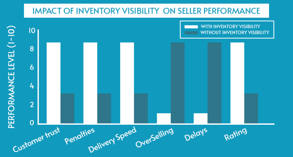 Bar graph showing impact of inventory visibility on seller performance
