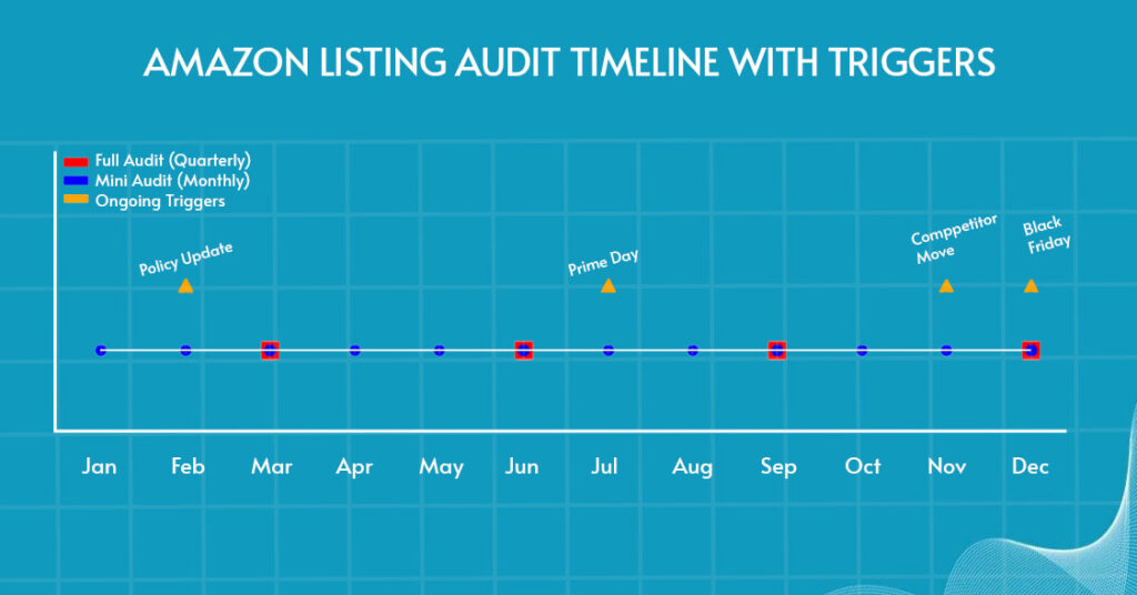 Image showing how often to plan Amazon listing audit annually